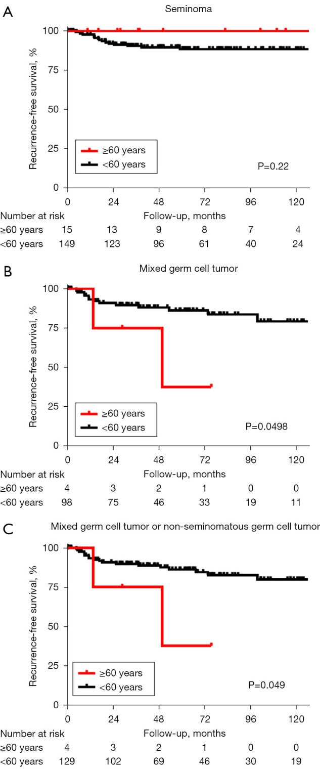 Testicular tumors in men aged 60 years or older undergoing orchiectomy.