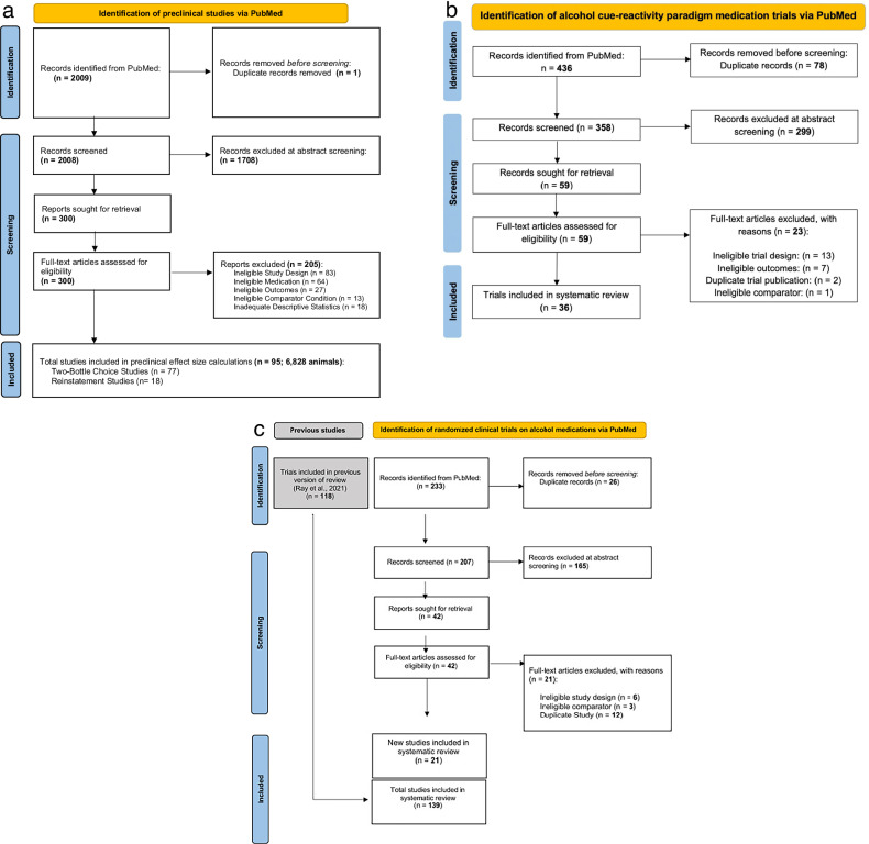Translating medication effects for alcohol use disorder across preclinical, human laboratory, and clinical trial outcomes using meta-analysis.