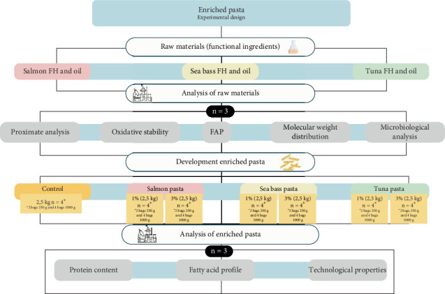Impact of Fish By-Product Hydrolysates, a Novel Food, on the Nutritional and Technological Properties of Fusilli Pasta.