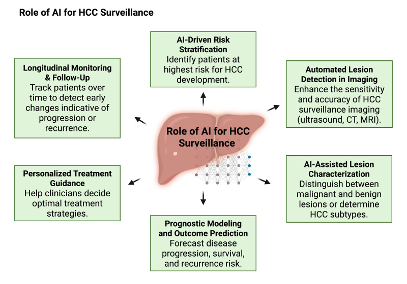 Enhancing ultrasonographic detection of hepatocellular carcinoma with artificial intelligence: current applications, challenges and future directions.