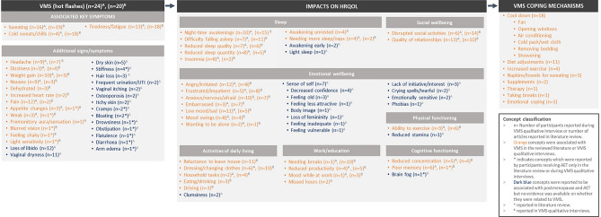 Qualitative exploration of women's experiences of vasomotor symptoms to support the content validity of patient-reported outcomes.