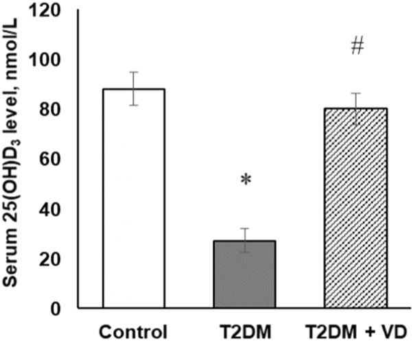 Vitamin D<sub>3</sub> affects liver expression of pro-/anti-inflammatory cytokines and nitric oxide synthases in type 2 diabetes.