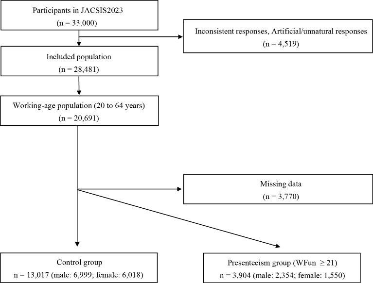 Relationship between Subjective Hearing Loss and Work-related and Somatic Issues in the Working-age Population: A Large-scale Internet-based Cross-sectional Study.