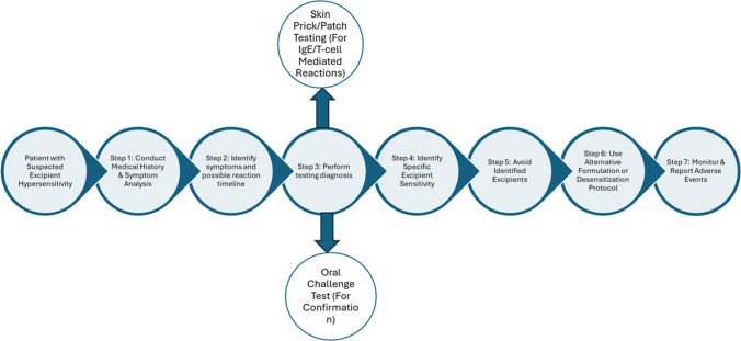 Excipients in pharmaceuticals: mechanisms of hypersensitivity and the role of global pharmacovigilance.