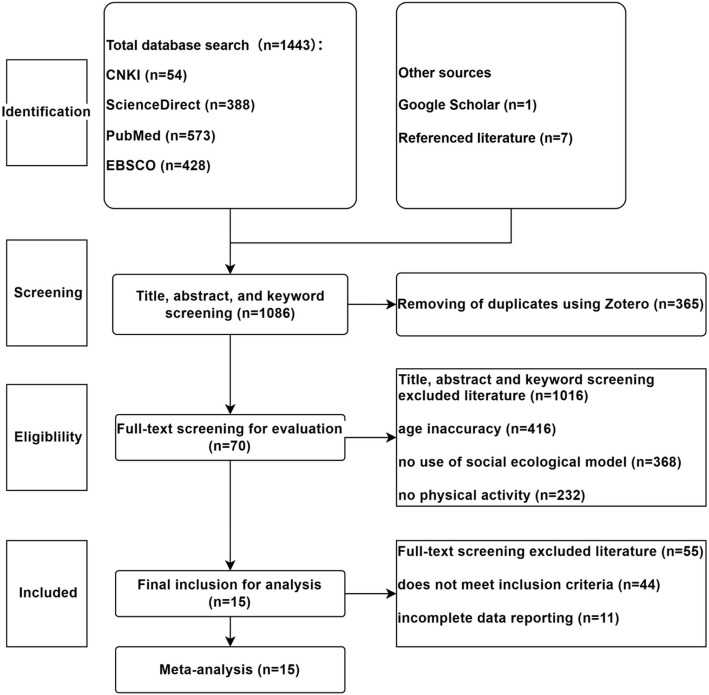 Multilevel determinants of physical activity in children and adolescents: a meta-analysis guided by social ecological model.