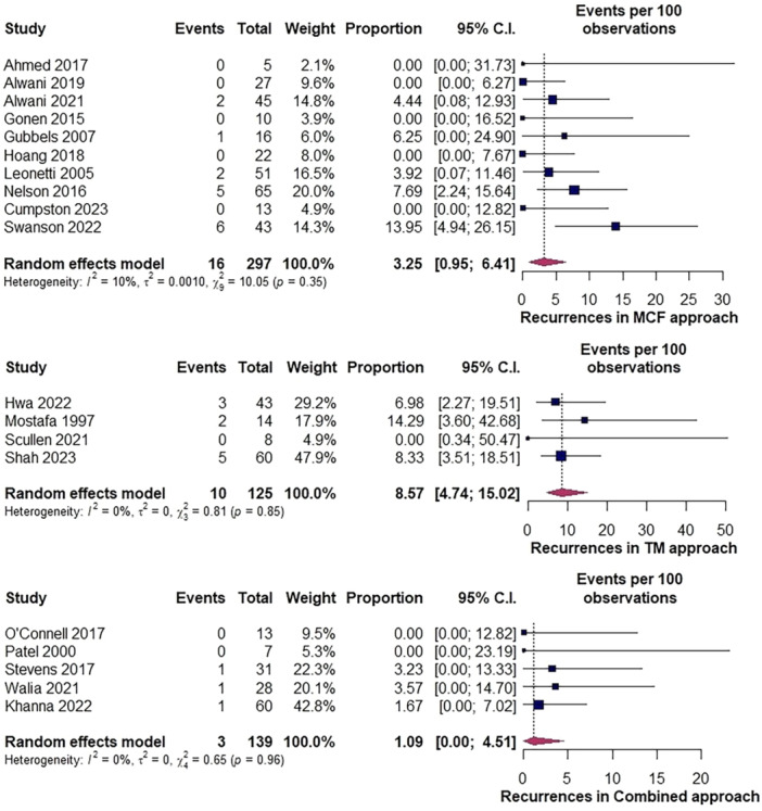 Surgical Outcomes Comparison of Spontaneous Middle Cranial Fossa Cerebrospinal Fluid Leaks: Systematic Review and Meta-analysis.