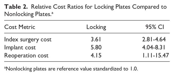 Cost-Effectiveness of Locking vs Nonlocking Plates for Ankle Fracture Fixation: A Retrospective PROMIS-Based Cohort Study.