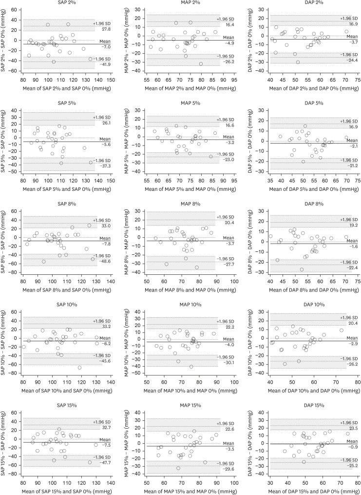 Blood pressure agreement between ideal and loose-fitting cuffs in anesthetized dogs.