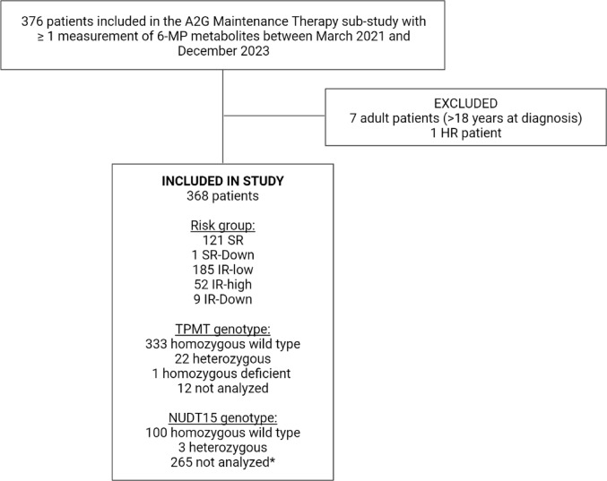 DNA-incorporated thioguanine to detect potential non-adherence to maintenance therapy in acute lymphoblastic leukemia.