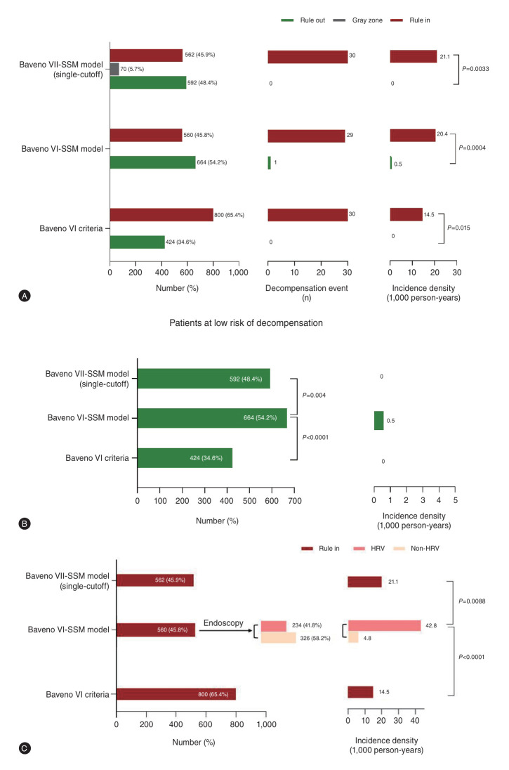 Baveno VI-SSM stratifies the risk of portal hypertension-related events in patients with HBV-related cirrhosis.