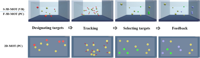 Binocular vs. monocular 3D cues in multiple object tracking: expertise differences between soccer players and non-athletes.