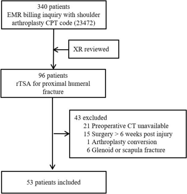 Glenoid morphology in patients undergoing reverse total shoulder arthroplasty due to fracture.
