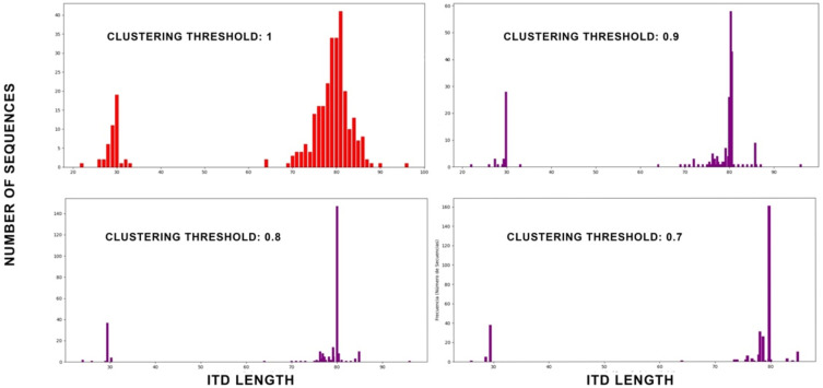 Multiclonal Profiling of FLT3-ITD in AML Using MinION Sequencing: A Tailored Clustering Approach to Enhance Subclonal Detection.