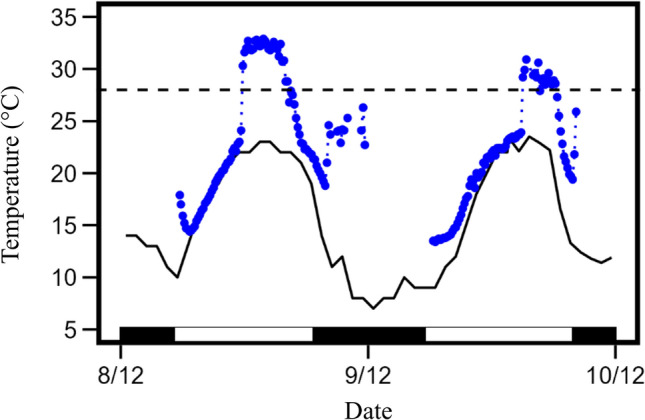 How to keep your cool: heat tolerance and thermoregulatory strategies of a cold adapted insectivorous bat.