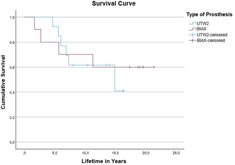 Total wrist arthroplasty revisited: survival, function, and patient-reported outcomes of BIAX and universal II prostheses over 15 years.