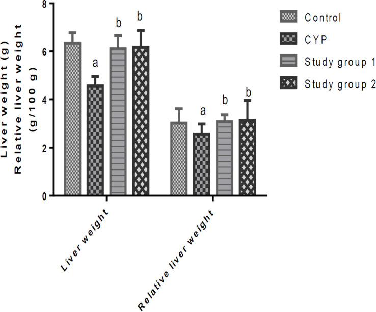 Methanolic extract of <i>Justicia secunda</i> ameliorates the cyclophosphamide-induced hepatic and renal failures in rats.