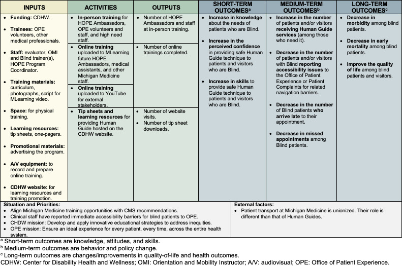 Human Guide Training to Improve Hospital Accessibility for Patients Who Are Blind: Needs Assessment and Pilot Process Evaluation.