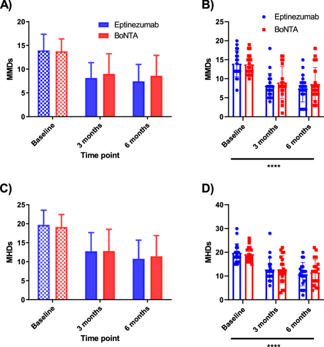 Comparing eptinezumab with onabotulinumtoxinA in the treatment of chronic migraine: a real-world evidence study.
