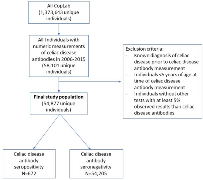 Machine learning-based prediction of celiac antibody seropositivity by biochemical test parameters.