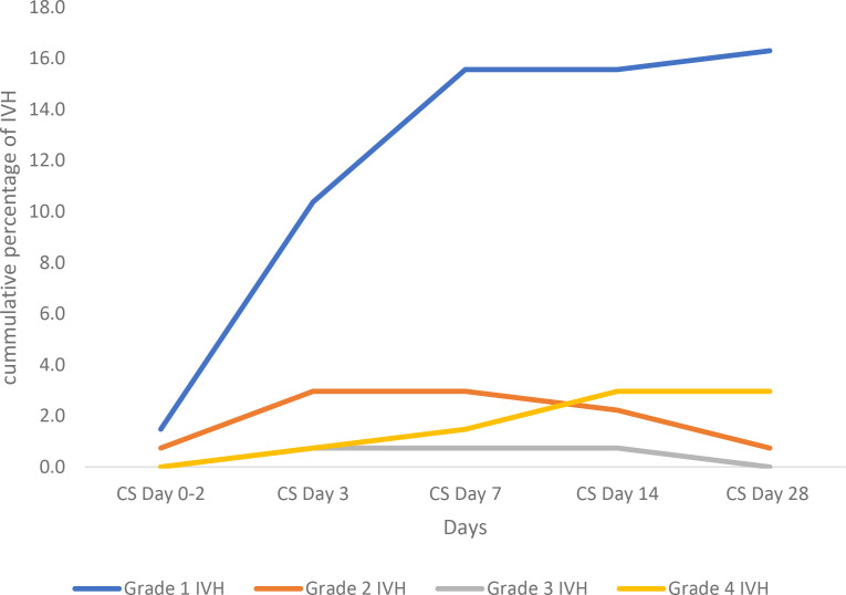 Incidence of intraventricular haemorrhage, associated risk factors and short-term outcomes among preterm neonates in a tertiary referral hospital in Kenya.