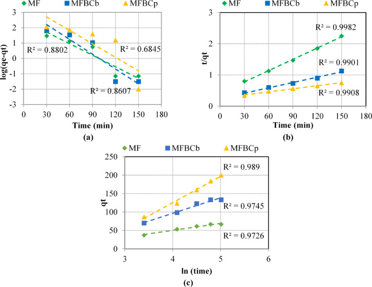 Fabrication of magnetic manganese ferrite-loaded sugar cane bagasse/peanut peel biochar adsorbents for the adsorptive removal of phosphorus from aqueous solution.