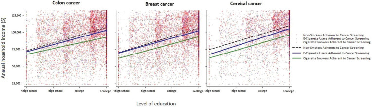 Cancer screening adherence among e-cigarette users in the United States.