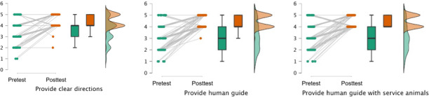 Human Guide Training to Improve Hospital Accessibility for Patients Who Are Blind: Needs Assessment and Pilot Process Evaluation.