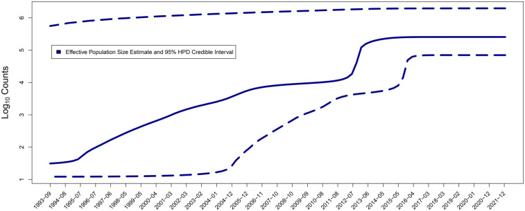 Phylodynamics analysis of HIV epidemic history in Belarus in 1987-2022.