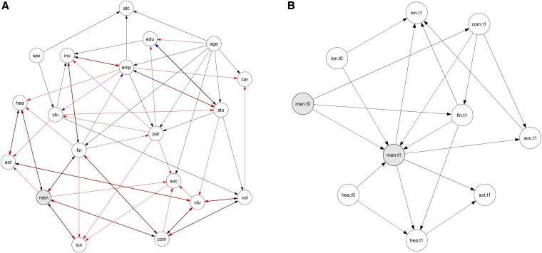 Dynamic Bayesian network analysis of the social determinants of mental health.