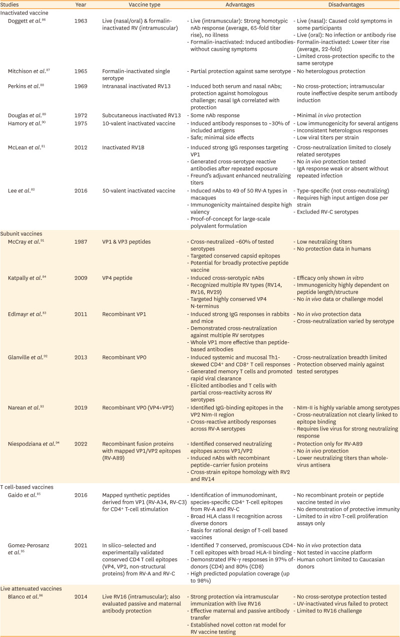 Clinical Significance of Rhinoviruses and Progress Toward Vaccination.