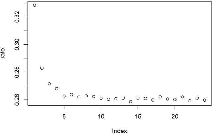 Construction of a predictive model for cognitive impairment among older adults in Northwest China.