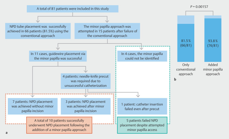 Minor papilla approach improves technical success of nasopancreatic drainage-based pancreatic juice cytology for early pancreatic cancer diagnosis.