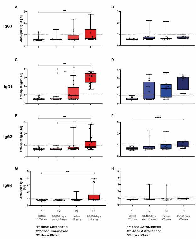 A 20-month longitudinal study to evaluate humoral and cellular immunity after COVID-19 vaccines.