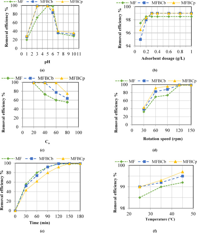 Fabrication of magnetic manganese ferrite-loaded sugar cane bagasse/peanut peel biochar adsorbents for the adsorptive removal of phosphorus from aqueous solution.