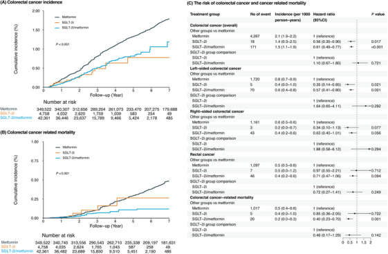 Risk of colorectal cancer and cancer-related mortality in type 2 diabetes patients treated with metformin, SGLT-2 inhibitors, or their combination.