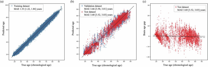 A novel deep learning-based brain age prediction framework for routine clinical MRI scans.