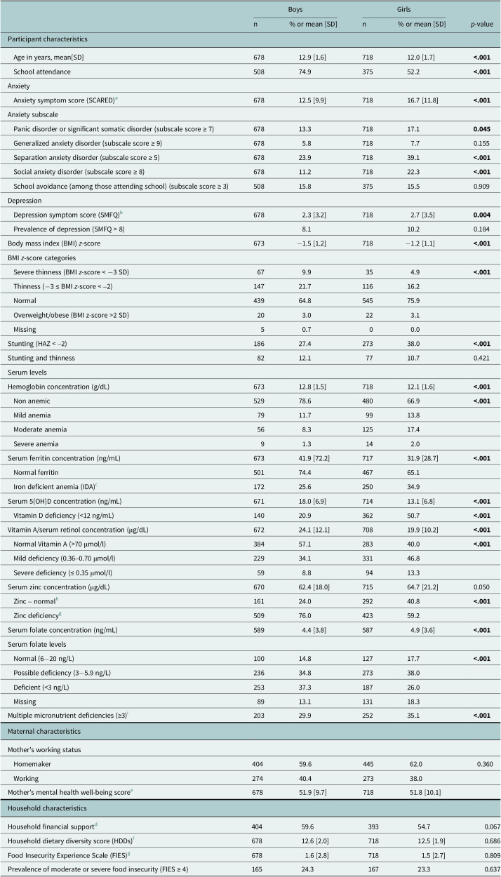 Impact of household food insecurity and nutrition on depression and anxiety symptoms among adolescents living in rural Pakistan.