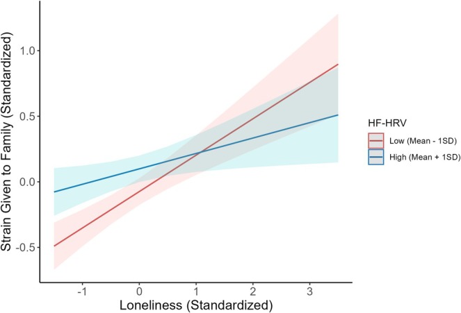 Loneliness Is Associated With Decreased Support and Increased Strain Given in Social Relationships.