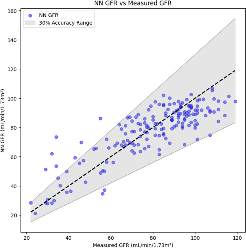 A neural network approach to glomerular filtration rate estimation: a single-centre retrospective audit.