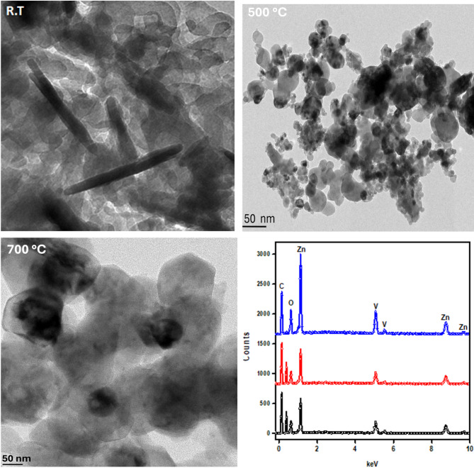 Enhanced photocatalytic degradation of methylene blue using zinc vanadate nanomaterials with structural and electrochemical properties.