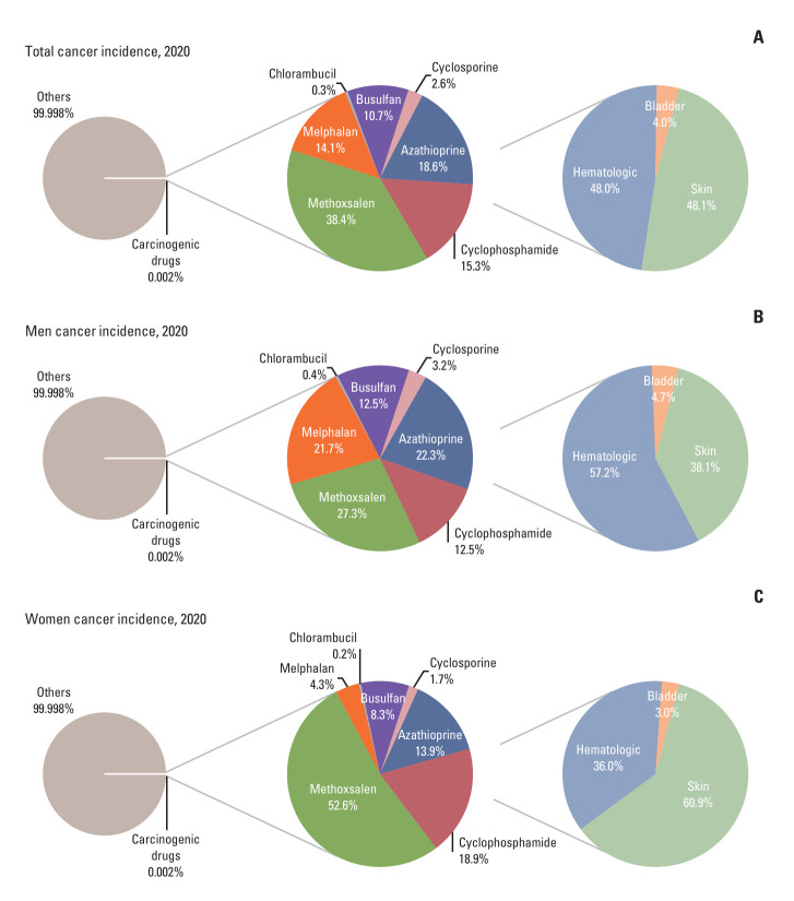 Fraction of Cancer Attributable to Carcinogenic Drugs in Korea from 2015 to 2030.