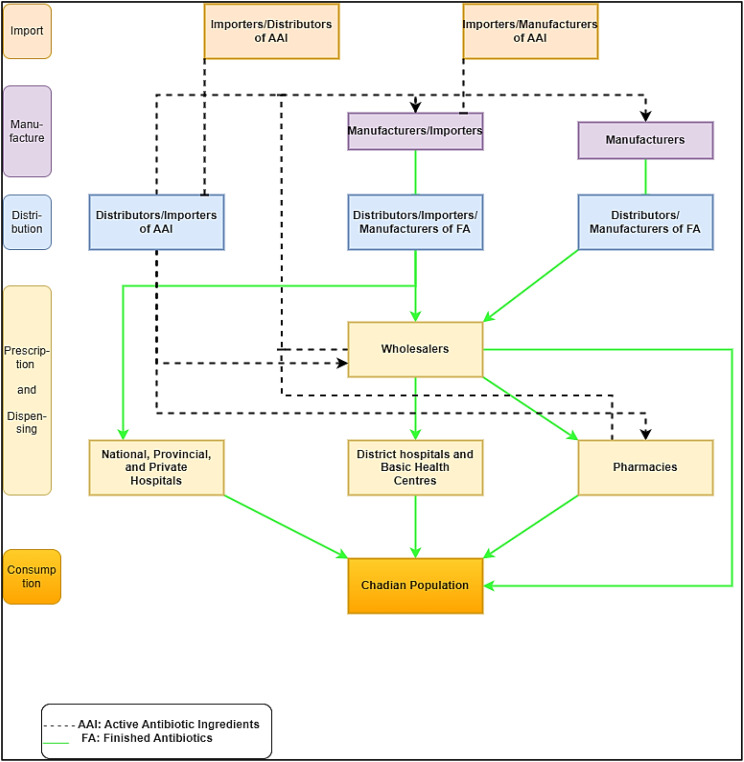 National antibiotic consumption for human use in Chad (2017-2021): a descriptive cross-sectional study.