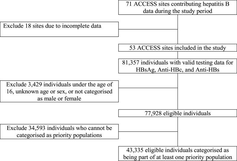 Hepatitis B susceptibility and subsequent vaccination in priority populations across an Australian sentinel surveillance network, 2017<i>-</i>2023.