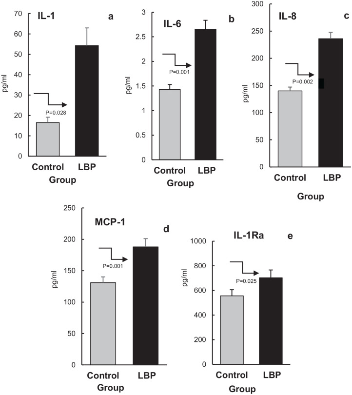 Salivary Biomarkers of Inflammation in Patients With Chronic Non-Specific Low Back Pain.