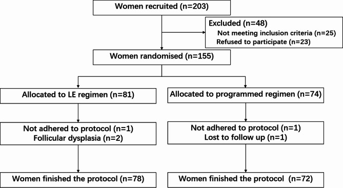 Letrozole ovulation regimen for frozen-thawed embryo transfer in women with polycystic ovary syndrome: a muti-centre randomised controlled trial.