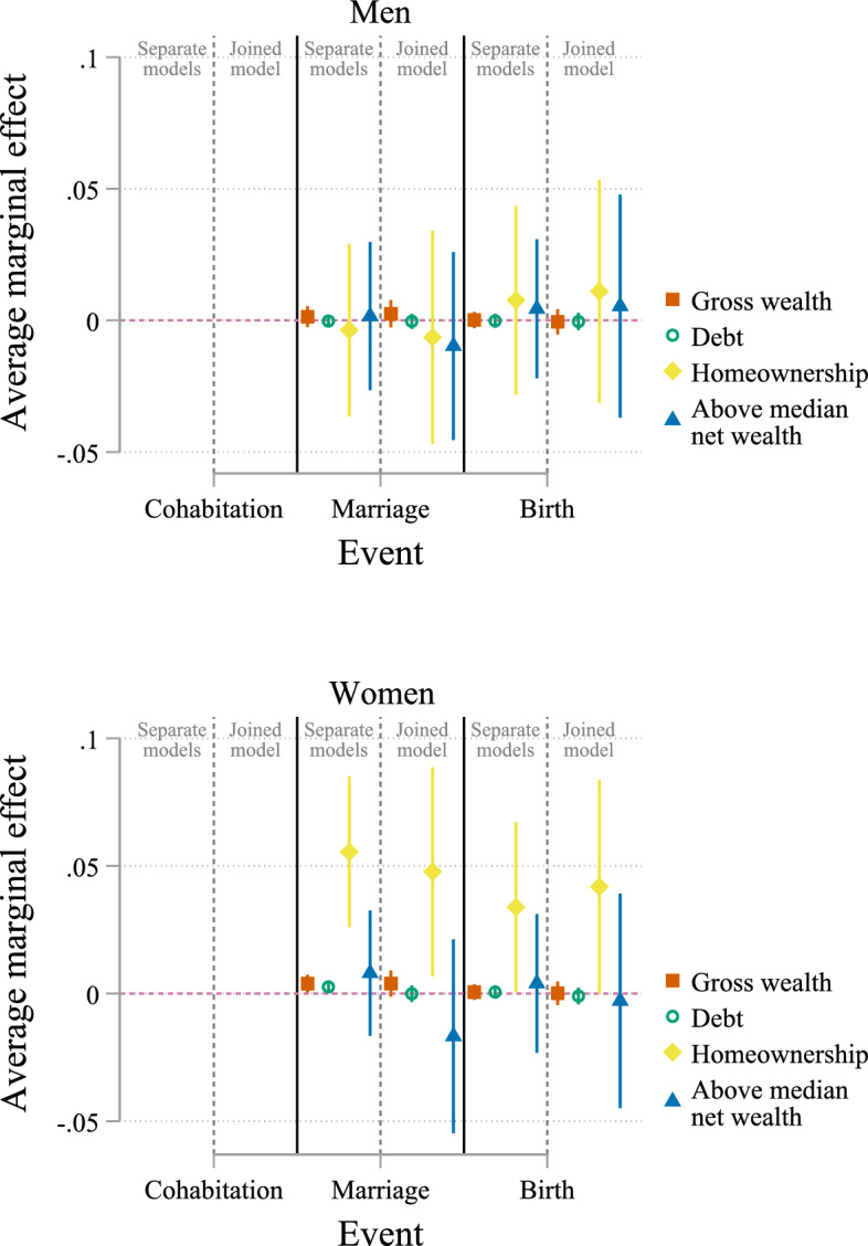 Wealth and Family Formation: Insights from First Cohabitation, Marriage, and Birth in Germany.