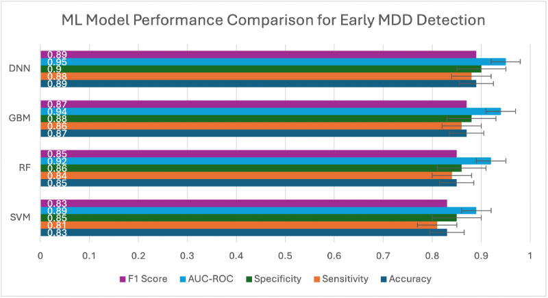 Advancing Early Detection of Major Depressive Disorder Using Multisite Functional Magnetic Resonance Imaging Data: Comparative Analysis of AI Models.