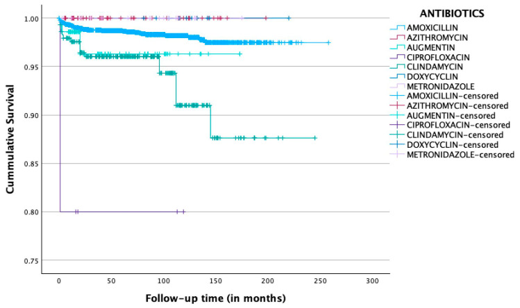 Comparing the Impact of Pre-Operative Antibiotics on the Outcomes of Immediately Placed Dental Implants: A Retrospective Multi-Center Study.