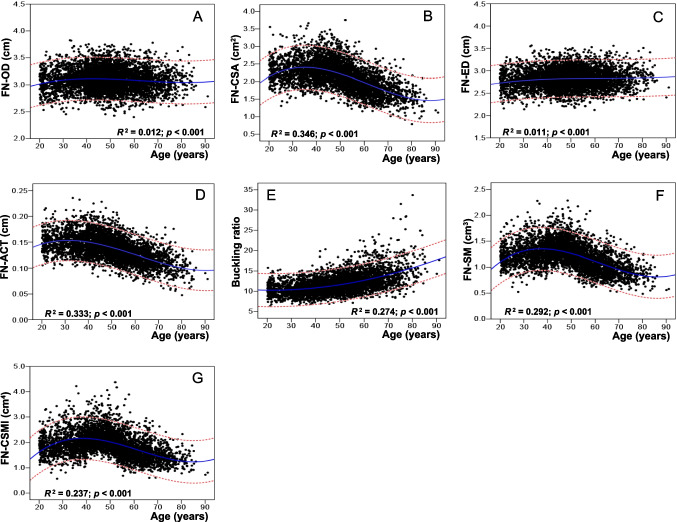 Comparisons of reference curves for femoral neck geometric parameters between Changsha-Chinese women and women of three ethnic groups in the United States
