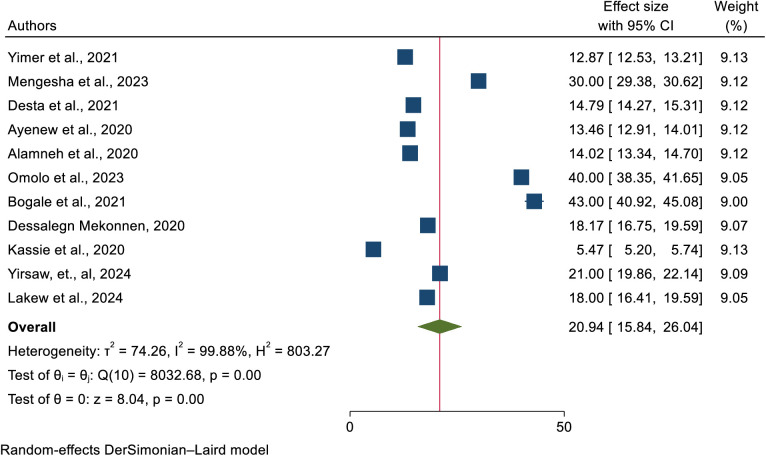 Uptake of cervical cancer screening and its determinants in Africa: Umbrella review.